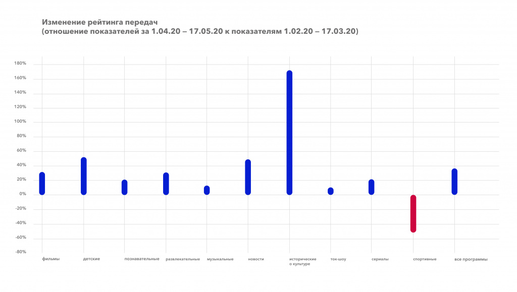 Изменение рейтинга передач_жанры_1.04.20-17.05.20 к 1.02.20-17.03.20.jpg