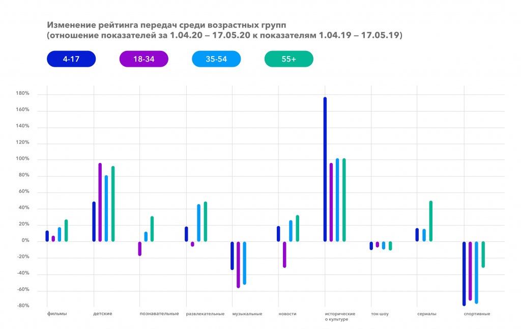 Изменение рейтинга передач среди возрастных групп_1.04.20-17.05.20 к 1.04.19-17.05.19.jpg