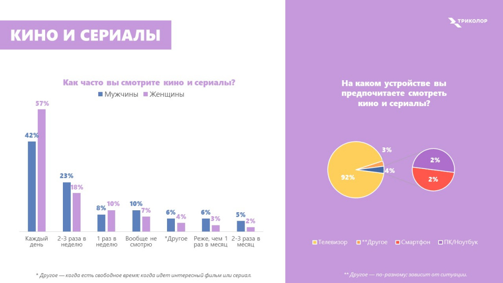 Как часто россияне смотрят кино и сериалы.jpg Как часто россияне смотрят кино и сериалы.jpg