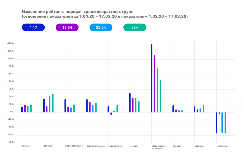 Изменение рейтинга передач среди возрастных групп_1.04.20-17.05.20 к 1.02.20-17.03.20.jpg