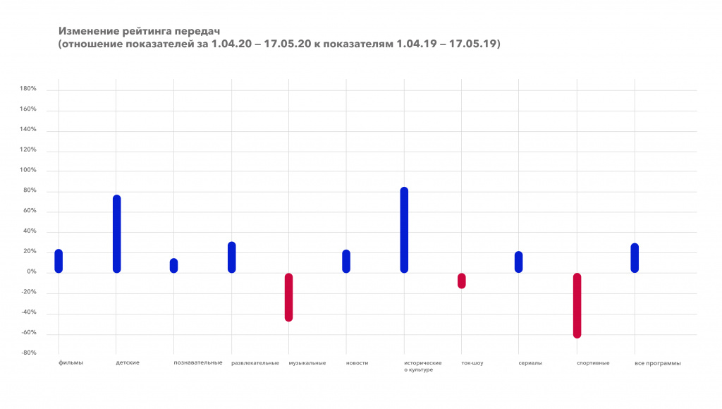 Изменение рейтинга передач_жанры_1.04.20-17.05.20 к 1.04.19-17.05.19.jpg